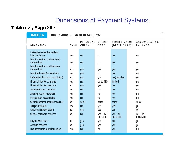 Dimensions of Payment Systems Table 5. 6, Page 309 Slide 5 -31 