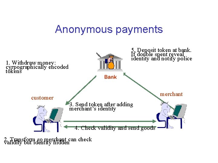 Anonymous payments 5. Deposit token at bank. If double spent reveal identity and notify