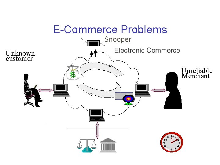 E-Commerce Problems Snooper Unknown customer Unreliable Merchant 