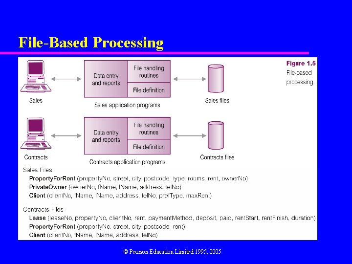 File-Based Processing © Pearson Education Limited 1995, 2005 