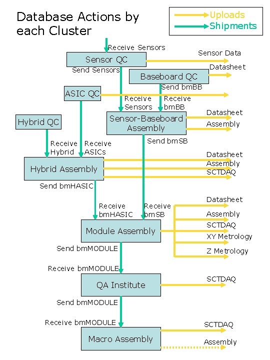 Database Actions by each Cluster Uploads Shipments Receive Sensors Sensor QC Send Sensors Receive