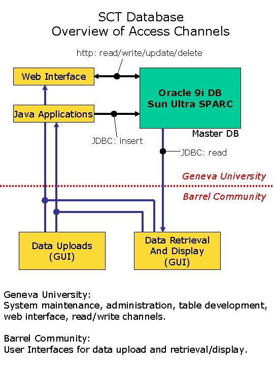 SCT Database Overview of Access Channels http: read/write/update/delete Web Interface Java Applications JDBC: insert