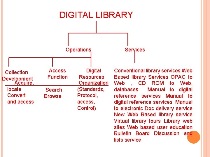 DIGITAL LIBRARY Operations Collection Development Acquire, locate Convert and access Access Function Search Browse