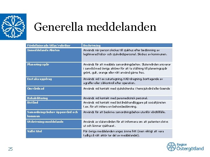 Generella meddelanden 25 Fördefinierade titlar/rubriker Beskrivning Inmeddelande Akuten Används när person skickas till sjukhus