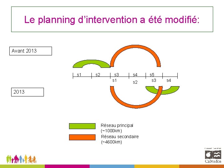 Le planning d’intervention a été modifié: Avant 2013 s 1 s 2 s 3