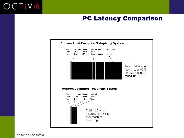 PC Latency Comparison OCTIV CONFIDENTIAL 