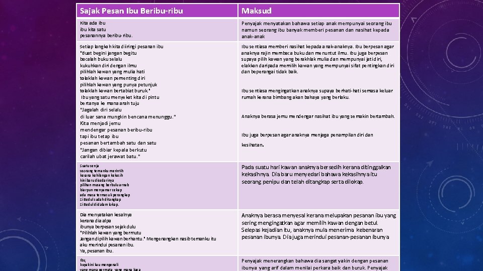 Sajak Pesan Ibu Beribu-ribu Maksud Kita ada ibu kita satu pesanannya beribu-ribu. Penyajak menyatakan Sajak Pesan Ibu Beribu-ribu Maksud Kita ada ibu kita satu pesanannya beribu-ribu. Penyajak menyatakan