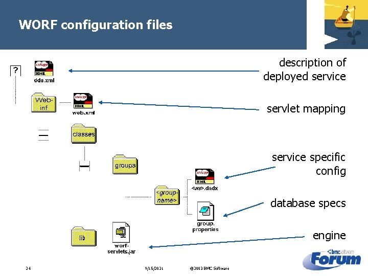 WORF configuration files description of deployed service servlet mapping service specific config database specs