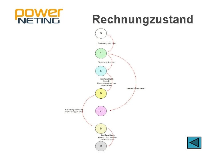 Rechnungzustand 