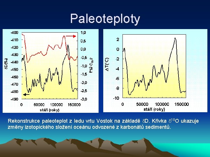 Paleoteploty Rekonstrukce paleoteplot z ledu vrtu Vostok na základě D. Křivka 18 O ukazuje