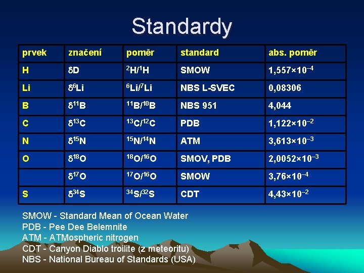 Standardy prvek značení poměr standard abs. poměr H D 2 H/1 H SMOW 1,