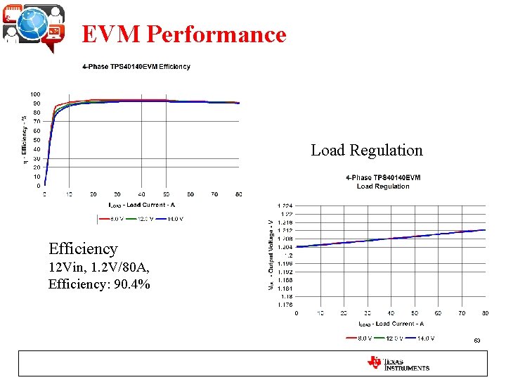 EVM Performance Load Regulation Efficiency 12 Vin, 1. 2 V/80 A, Efficiency: 90. 4%