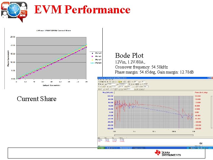 EVM Performance Bode Plot 12 Vin, 1. 2 V/80 A, Crossover frequency: 54. 58