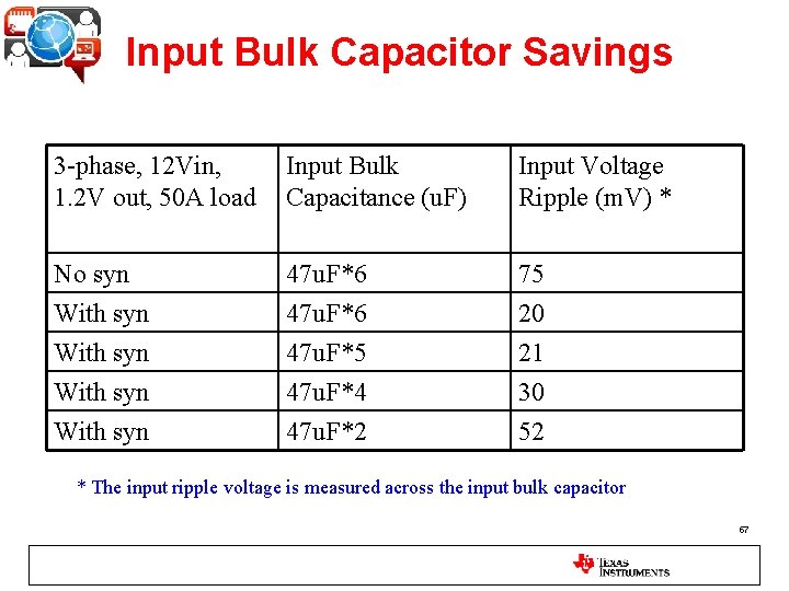 Input Bulk Capacitor Savings 3 -phase, 12 Vin, 1. 2 V out, 50 A