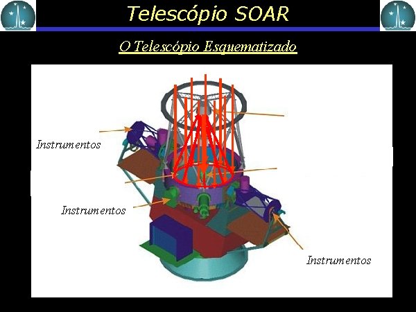 Telescópio SOAR O Telescópio Esquematizado Instrumentos 