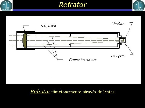 Refrator Ocular Objetiva Caminho da luz Imagem Refrator: funcionamento através de lentes 