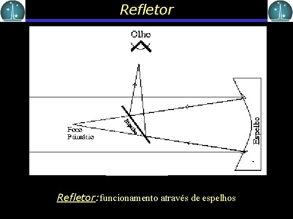 Refletor: funcionamento através de espelhos 