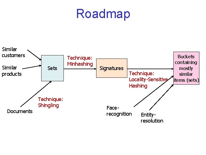 Roadmap Similar customers Similar products Documents Sets Technique: Shingling Technique: Minhashing Signatures Technique: Locality-Sensitive