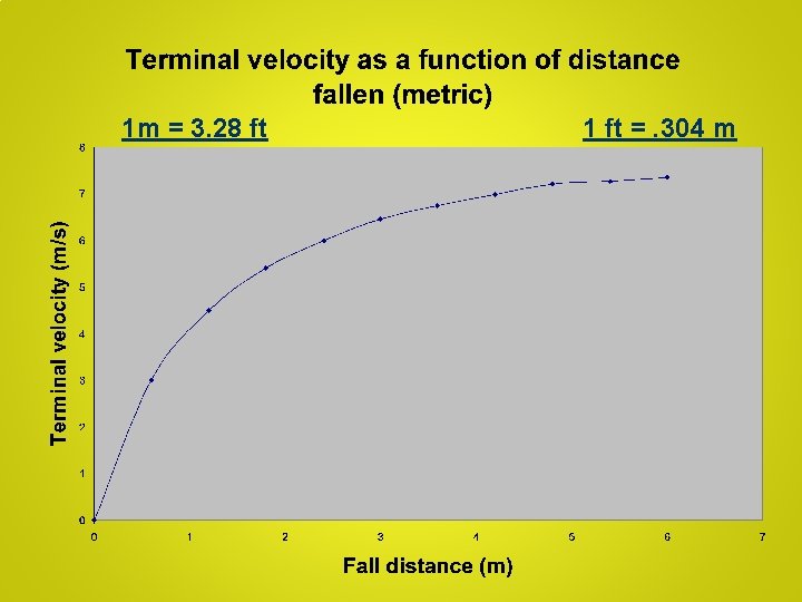 1 m = 3. 28 ft 1 ft =. 304 m Terminal Velocity v