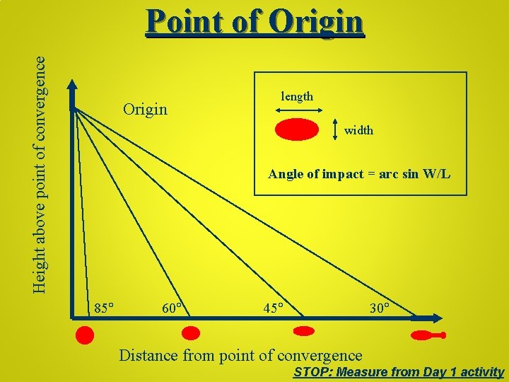 Height above point of convergence Point of Origin length width Angle of impact =