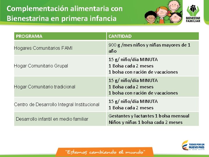 Complementación alimentaria con Bienestarina en primera infancia PROGRAMA CANTIDAD Hogares Comunitarios FAMI 900 g