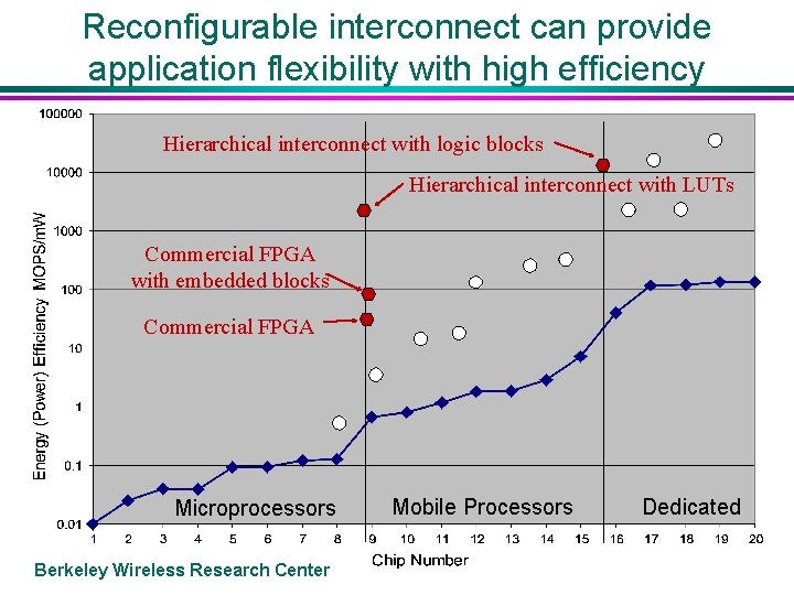 Reconfigurable interconnect can provide application flexibility with high efficiency Hierarchical interconnect with logic blocks