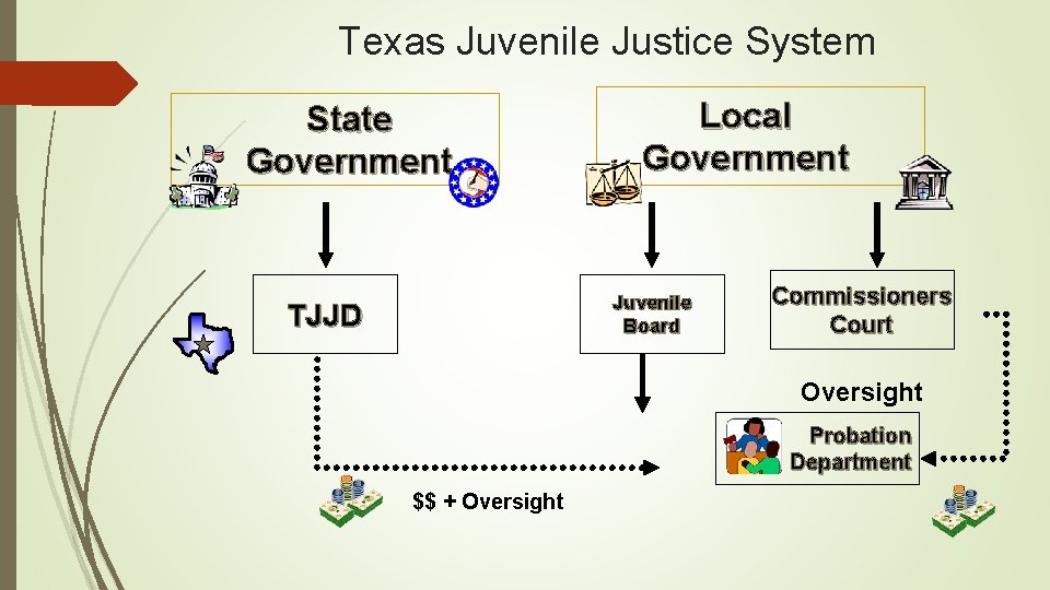 Texas Juvenile Justice System State Government Local Government Juvenile Board TJJD Commissioners Court Oversight