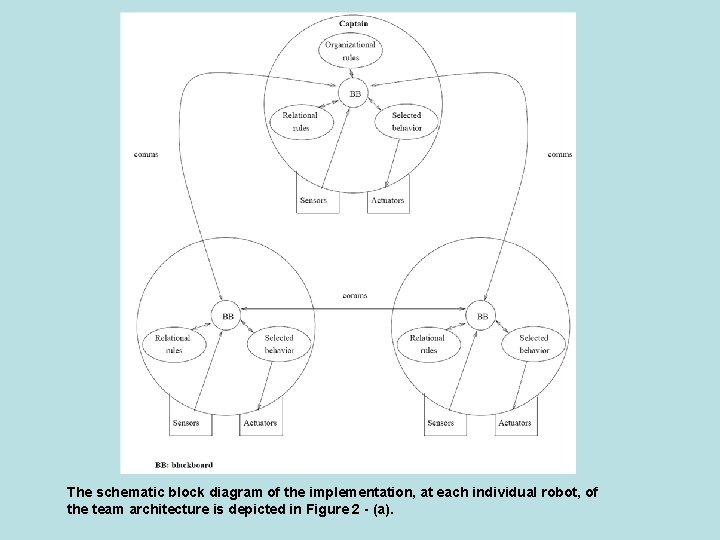 The schematic block diagram of the implementation, at each individual robot, of the team