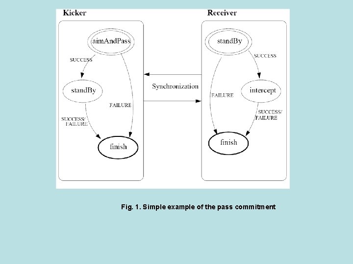 Fig. 1. Simple example of the pass commitment 