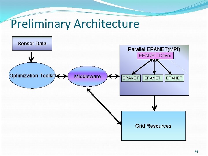 Preliminary Architecture Sensor Data Parallel EPANET(MPI) EPANET-Driver Optimization Toolkit Middleware EPANET Grid Resources 14