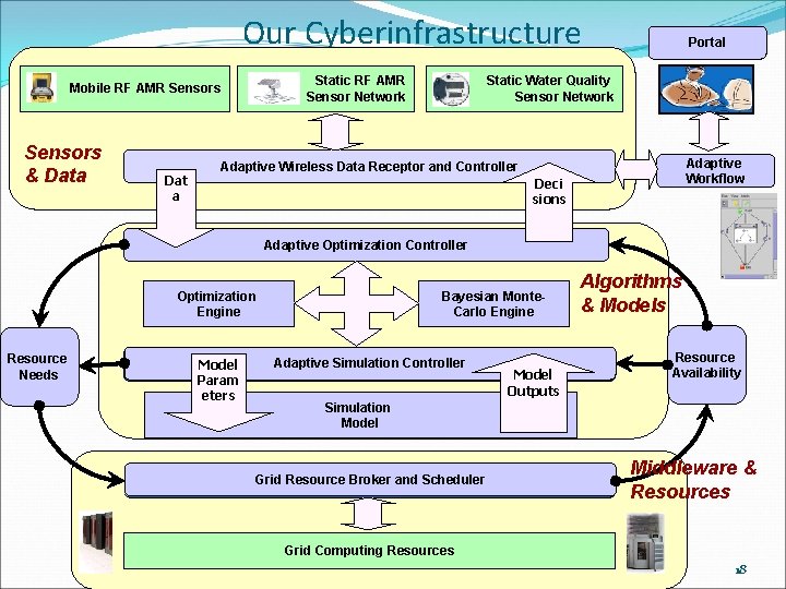Our Cyberinfrastructure Static RF AMR Sensor Network Mobile RF AMR Sensors & Data Dat