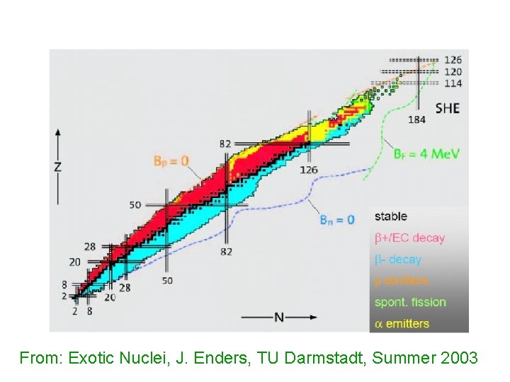 From: Exotic Nuclei, J. Enders, TU Darmstadt, Summer 2003 