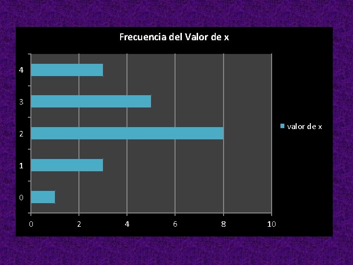 Frecuencia del Valor de x 4 3 valor de x 2 1 0 0