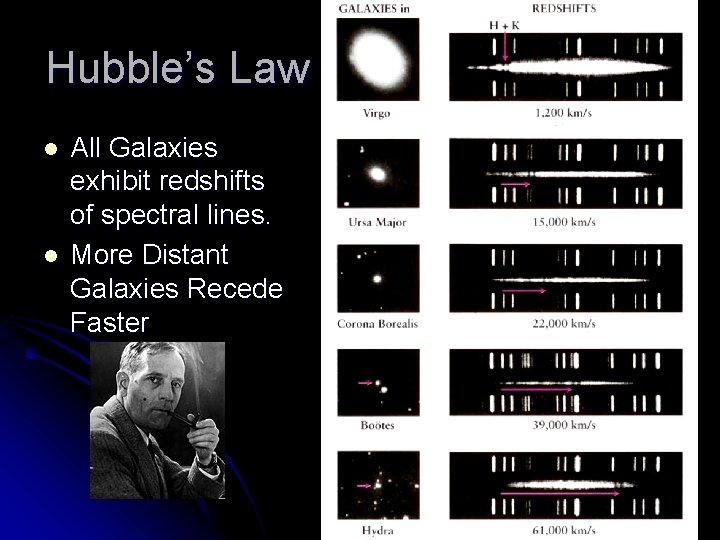 Hubble’s Law l l All Galaxies exhibit redshifts of spectral lines. More Distant Galaxies