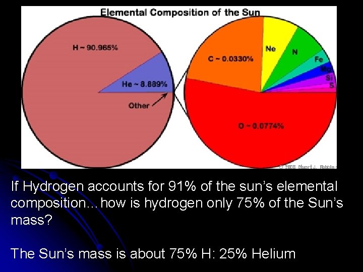 If Hydrogen accounts for 91% of the sun’s elemental composition…how is hydrogen only 75%