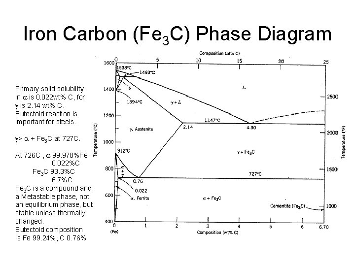 Iron Carbon (Fe 3 C) Phase Diagram Primary solid solubility in a is 0.