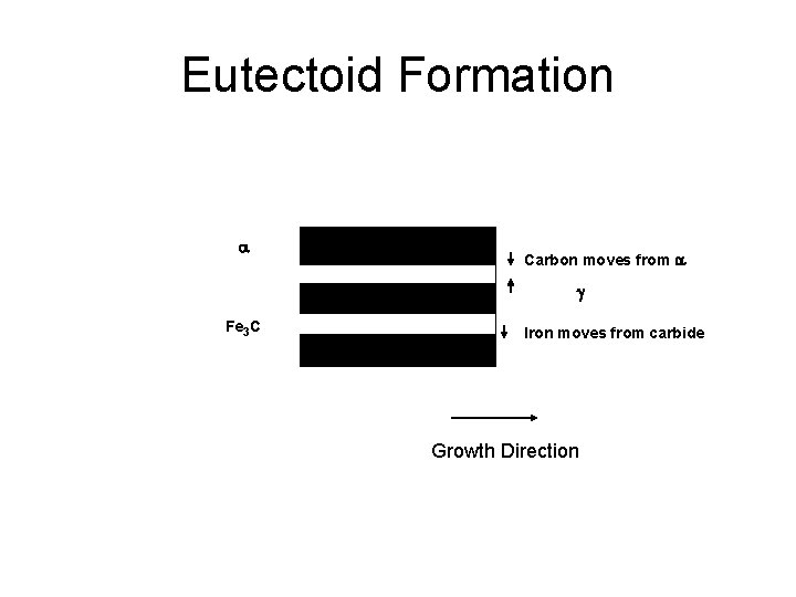 Eutectoid Formation a Carbon moves from a g Fe 3 C Iron moves from
