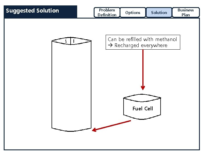 Suggested Solution Problem Definition Options Solution Can be refilled with methanol Recharged everywhere Fuel