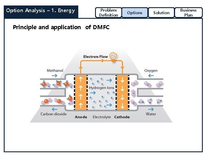 Option Analysis – 1. Energy Problem Definition Principle and application of DMFC Options Solution