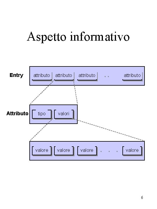 Aspetto informativo Entry attributo Attributo tipo valori valore . . attributo . valore 6