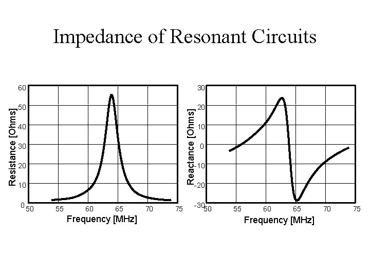 60 30 50 20 Reactance [Ohms] Resistance [Ohms] Impedance of Resonant Circuits 40 30