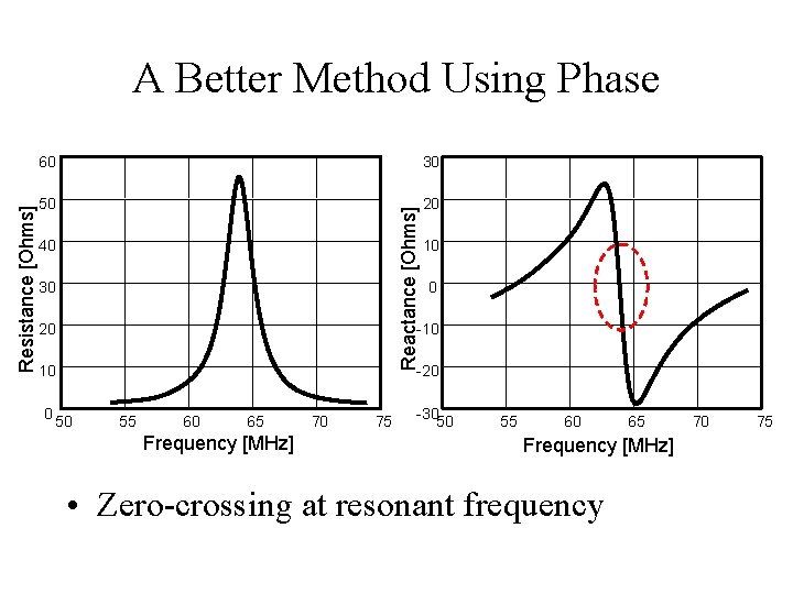 60 30 50 20 Reactance [Ohms] Resistance [Ohms] A Better Method Using Phase 40