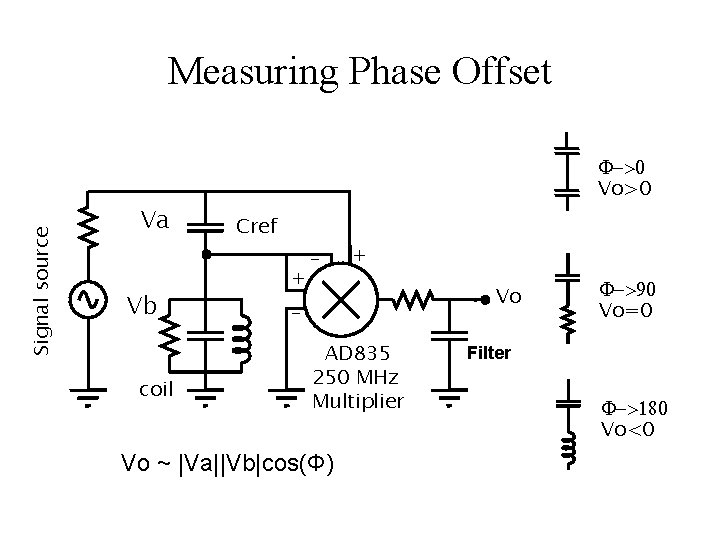 Signal source Measuring Phase Offset Va Vb coil F->0 Vo>0 Cref + _ _