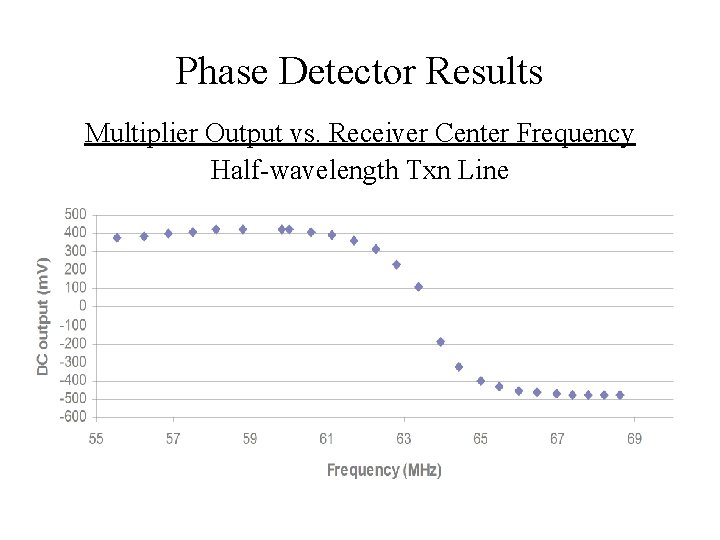 Phase Detector Results Multiplier Output vs. Receiver Center Frequency Half-wavelength Txn Line 