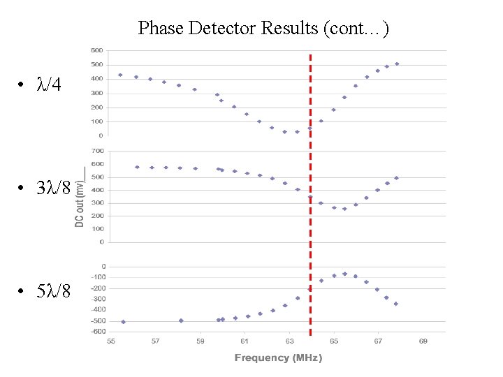 Phase Detector Results (cont…) • λ/4 • 3λ/8 • 5λ/8 