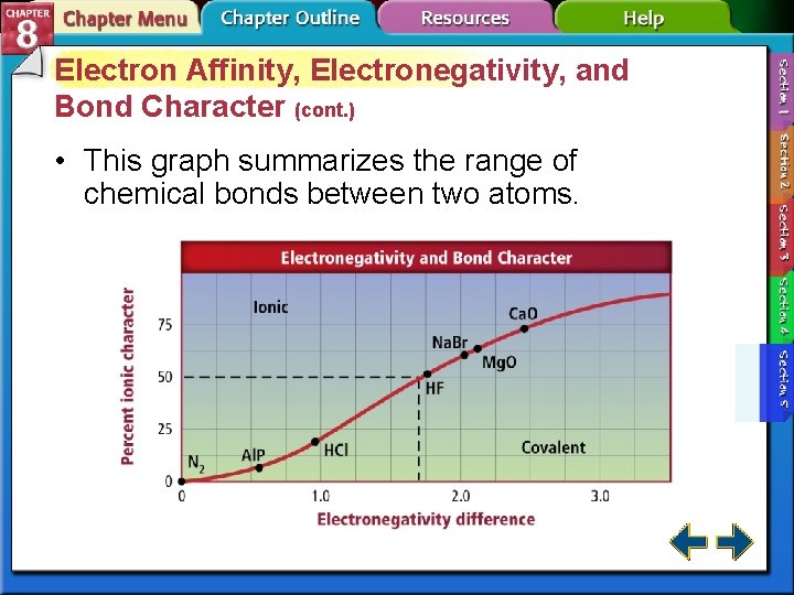 Electron Affinity, Electronegativity, and Bond Character (cont. ) • This graph summarizes the range