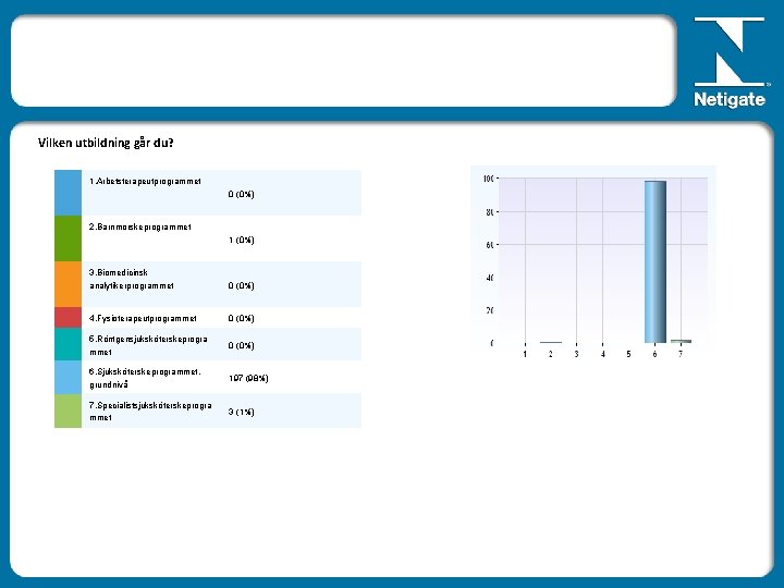 Vilken utbildning går du? 1. Arbetsterapeutprogrammet 0 (0%) 2. Barnmorskeprogrammet 1 (0%) 3. Biomedicinsk