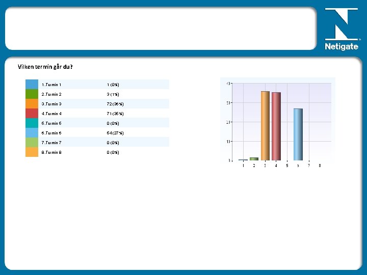 Vilken termin går du? 1. Termin 1 1 (0%) 2. Termin 2 3 (1%)