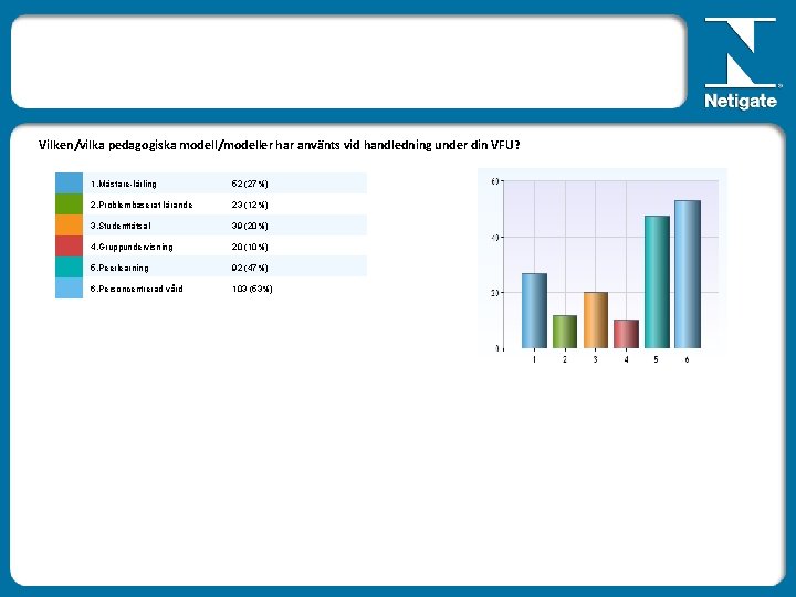 Vilken/vilka pedagogiska modell/modeller har använts vid handledning under din VFU? 1. Mästare-lärling 52 (27%)