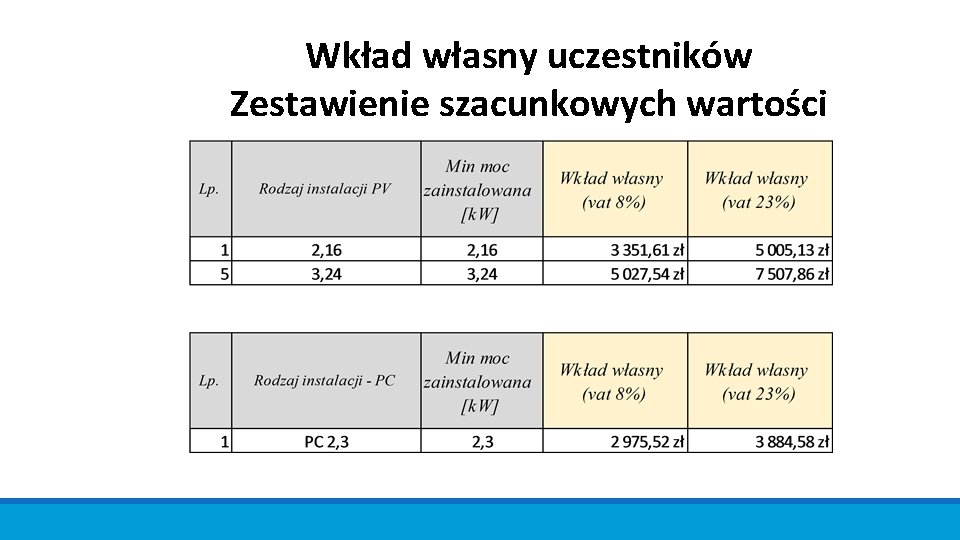 Wkład własny uczestników Zestawienie szacunkowych wartości 